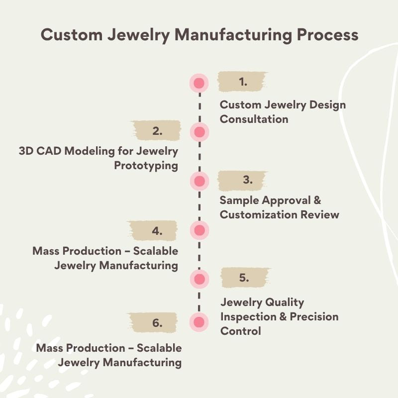 Custom jewelry manufacturing process infographic showing 6 production steps from design consultation to mass production, CAD modeling, sample approval, quality inspection, and scalable delivery by JR Fashion Accessories
